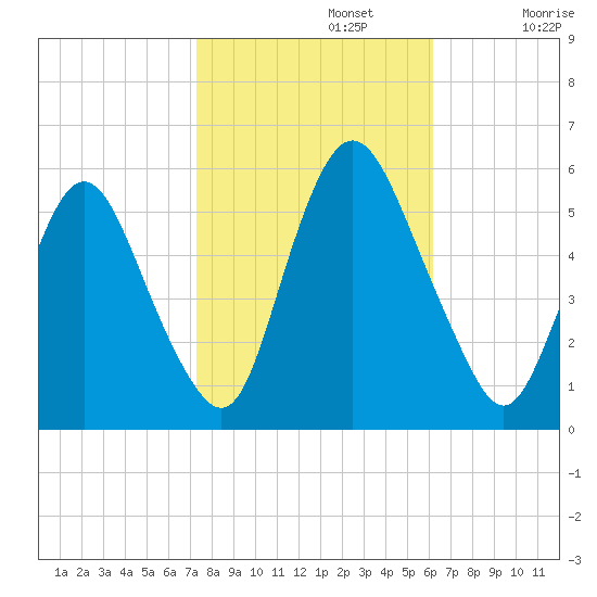 Ship John Shoal tide chart for Tuesday, October 22, 2024
