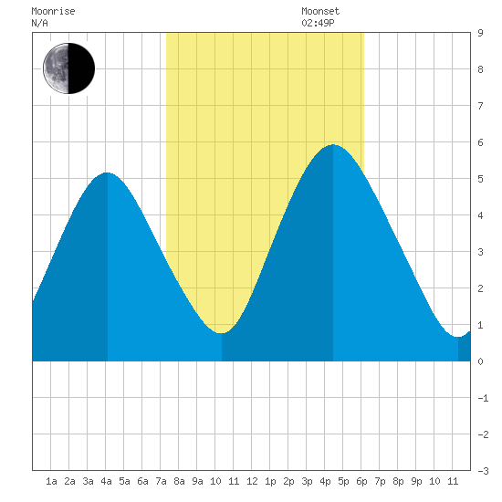 Ship John Shoal tide chart for Thursday, October 24, 2024