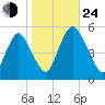 Ship John Shoal tide chart for Thursday, October 24, 2024