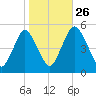Ship John Shoal tide chart for Saturday, October 26, 2024