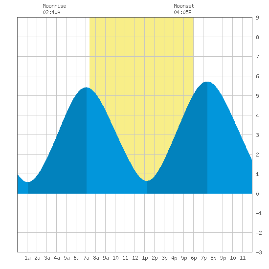 Ship John Shoal tide chart for Sunday, October 27, 2024