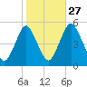 Ship John Shoal tide chart for Sunday, October 27, 2024