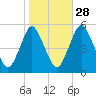 Ship John Shoal tide chart for Monday, October 28, 2024