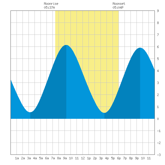 Ship John Shoal tide chart for Wednesday, October 30, 2024