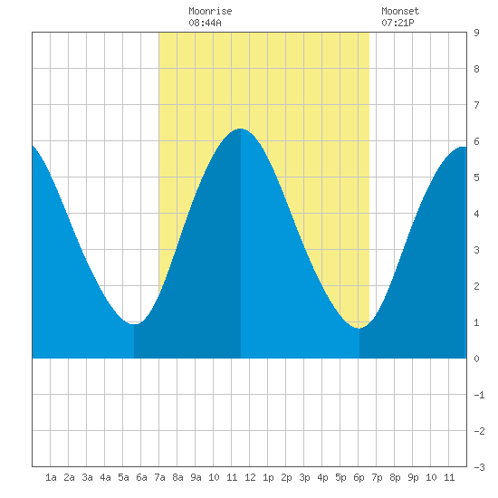 Ship John Shoal tide chart for Friday, October 4, 2024