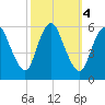 Ship John Shoal tide chart for Friday, October 4, 2024
