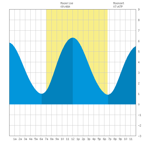Ship John Shoal tide chart for Saturday, October 5, 2024