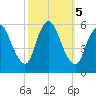 Ship John Shoal tide chart for Saturday, October 5, 2024