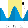 Ship John Shoal tide chart for Sunday, October 6, 2024