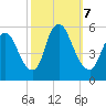 Ship John Shoal tide chart for Monday, October 7, 2024