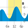 Ship John Shoal tide chart for Tuesday, October 8, 2024