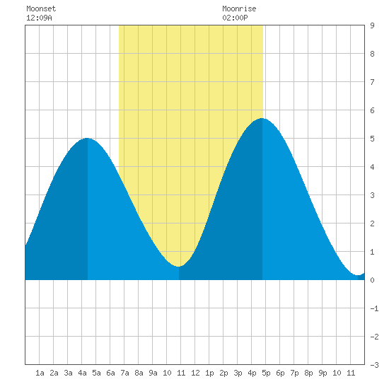 Ship John Shoal tide chart for Sunday, November 10, 2024