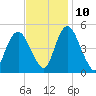 Ship John Shoal tide chart for Sunday, November 10, 2024