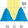 Ship John Shoal tide chart for Monday, November 11, 2024