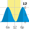 Ship John Shoal tide chart for Tuesday, November 12, 2024