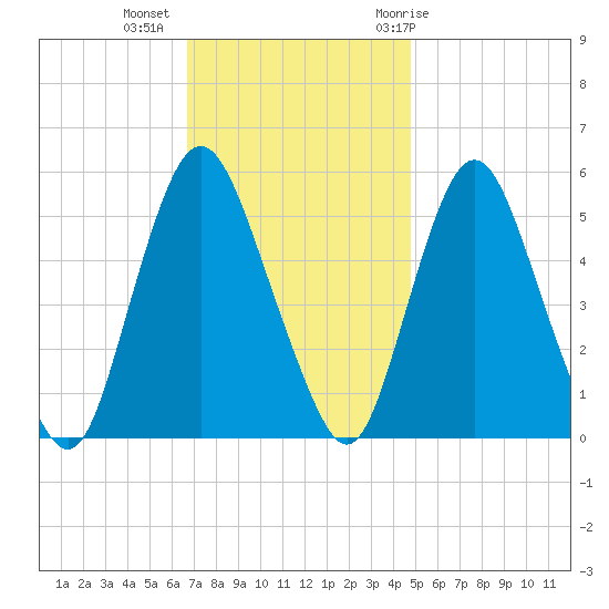 Ship John Shoal tide chart for Wednesday, November 13, 2024