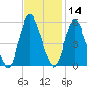 Ship John Shoal tide chart for Thursday, November 14, 2024