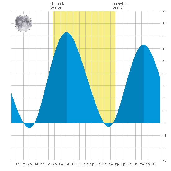Ship John Shoal tide chart for Friday, November 15, 2024