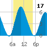 Ship John Shoal tide chart for Sunday, November 17, 2024