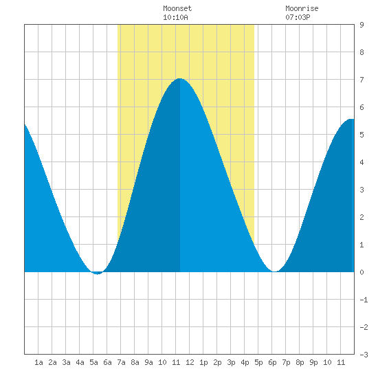 Ship John Shoal tide chart for Monday, November 18, 2024