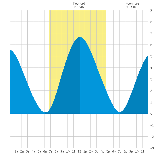 Ship John Shoal tide chart for Tuesday, November 19, 2024