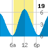 Ship John Shoal tide chart for Tuesday, November 19, 2024