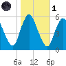 Ship John Shoal tide chart for Friday, November 1, 2024