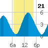 Ship John Shoal tide chart for Thursday, November 21, 2024