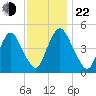 Ship John Shoal tide chart for Friday, November 22, 2024