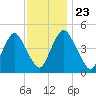 Ship John Shoal tide chart for Saturday, November 23, 2024