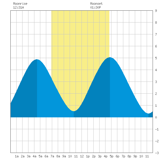 Ship John Shoal tide chart for Sunday, November 24, 2024