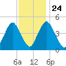 Ship John Shoal tide chart for Sunday, November 24, 2024