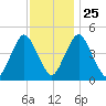 Ship John Shoal tide chart for Monday, November 25, 2024