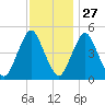 Ship John Shoal tide chart for Wednesday, November 27, 2024