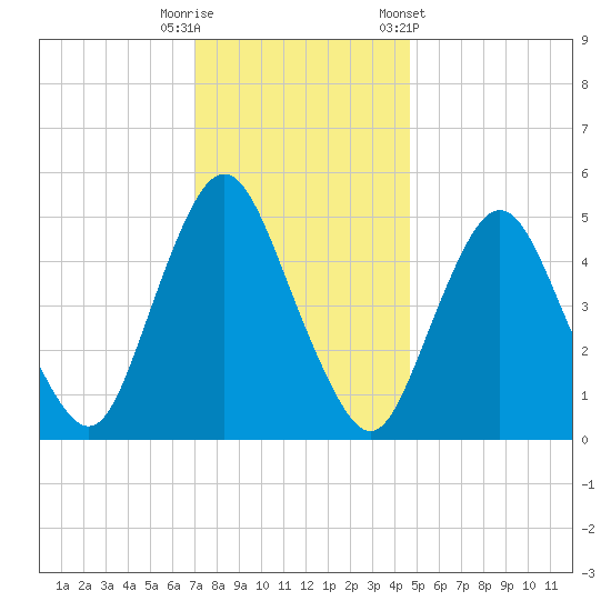 Ship John Shoal tide chart for Friday, November 29, 2024