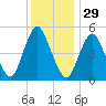 Ship John Shoal tide chart for Friday, November 29, 2024