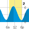 Ship John Shoal tide chart for Saturday, November 2, 2024