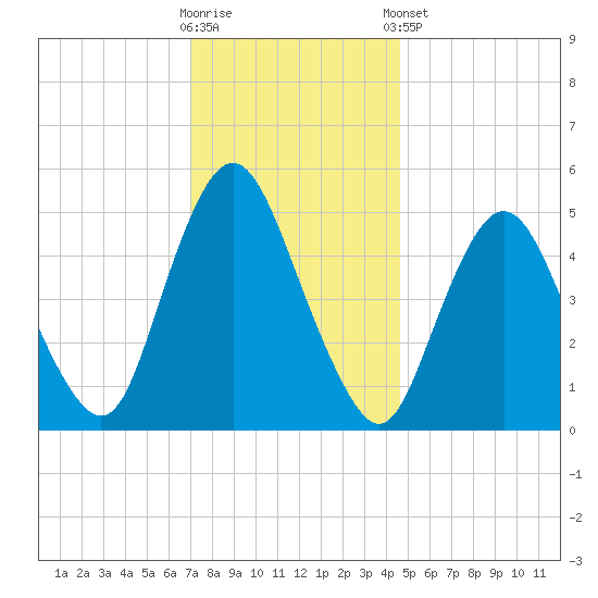 Ship John Shoal tide chart for Saturday, November 30, 2024