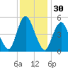 Ship John Shoal tide chart for Saturday, November 30, 2024