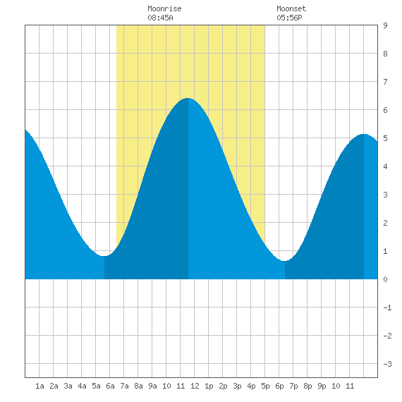 Ship John Shoal tide chart for Sunday, November 3, 2024