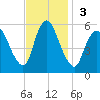 Ship John Shoal tide chart for Sunday, November 3, 2024