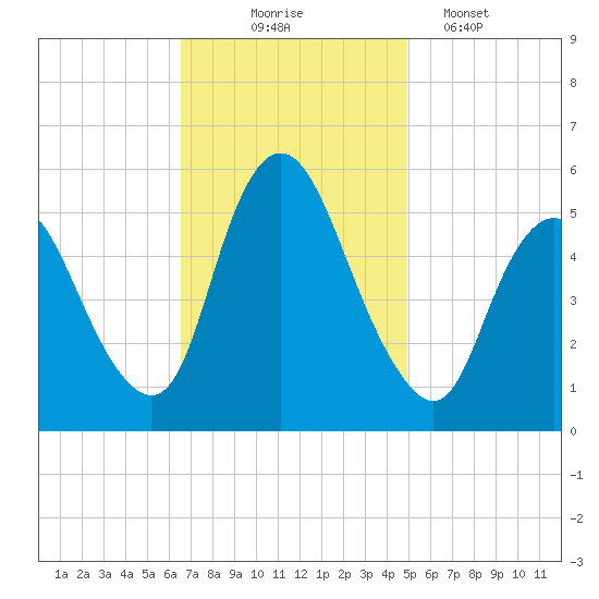 Ship John Shoal tide chart for Monday, November 4, 2024