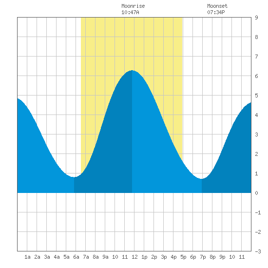 Ship John Shoal tide chart for Tuesday, November 5, 2024