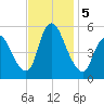 Ship John Shoal tide chart for Tuesday, November 5, 2024