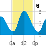Ship John Shoal tide chart for Wednesday, November 6, 2024