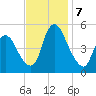 Ship John Shoal tide chart for Thursday, November 7, 2024