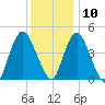 Ship John Shoal tide chart for Tuesday, December 10, 2024