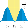 Ship John Shoal tide chart for Wednesday, December 11, 2024