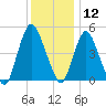 Ship John Shoal tide chart for Thursday, December 12, 2024