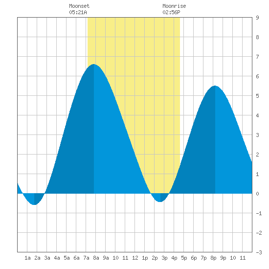 Ship John Shoal tide chart for Friday, December 13, 2024